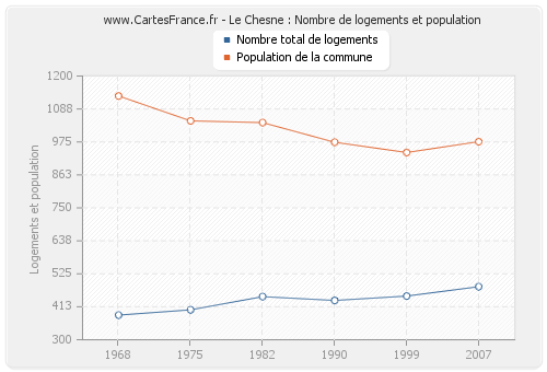 Le Chesne : Nombre de logements et population